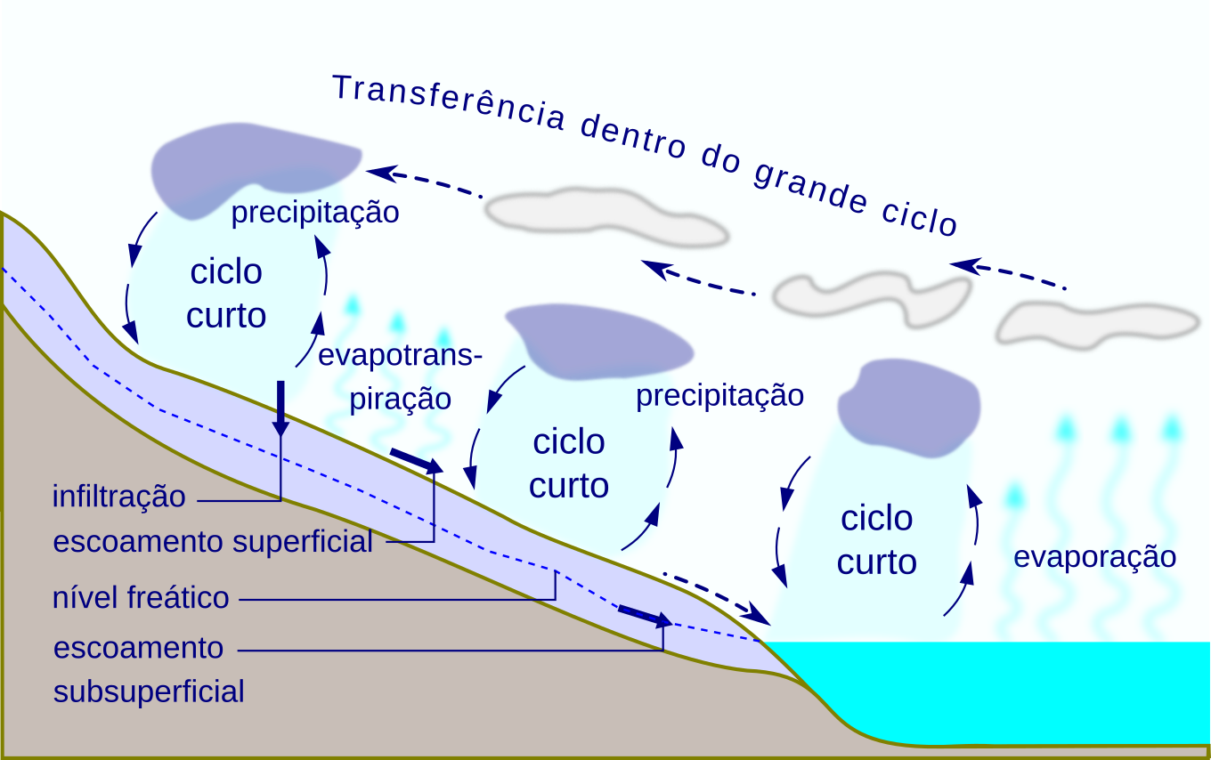 Desenho esquemático mostrando a movimentação das águas no grande ciclo, que envolve a evaporação nos oceanos e a migração da umidade para os conteinentes. Nessa migração há a formação de pequenos ciclos.